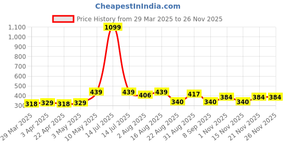 myntra.com Myntra Elegant Homes Black 1 Pieces Artificial Plant With Pot myntra elegant homes Price History Graph from 29 Mar 2025 to 24 Nov 2025