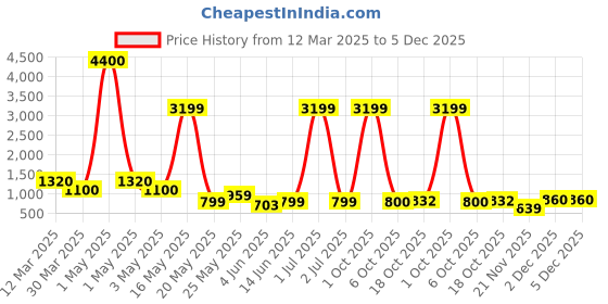myntra.com Myntra Elegant Homes Black 1 Pieces Artificial Plant With Pot myntra elegant homes Price History Graph from 12 Mar 2025 to 5 Dec 2025