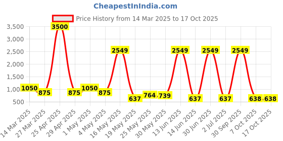 myntra.com Myntra Elegant Homes Black 1 Pieces Artificial Plant With Pot myntra elegant homes Price History Graph from 14 Mar 2025 to 16 Oct 2025