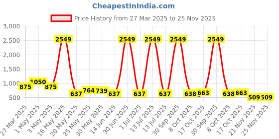 myntra.com Myntra Elegant Homes Black 1 Pieces Artificial Plant With Pot myntra elegant homes Price History Graph from 27 Mar 2025 to 25 Nov 2025