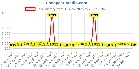 myntra.com Myntra Elegant Homes Black 16 Pcs Regular Drawer Organiser Tray For Kitchen myntra elegant homes Price History Graph from 16 May 2025 to 28 Nov 2025