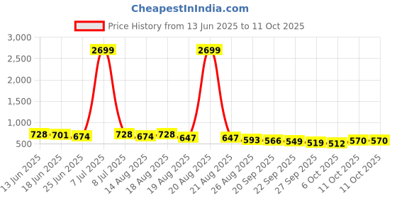 myntra.com Myntra Elegant Homes Black 2 Layer Kitchen Organiser myntra elegant homes Price History Graph from 13 Jun 2025 to 11 Oct 2025