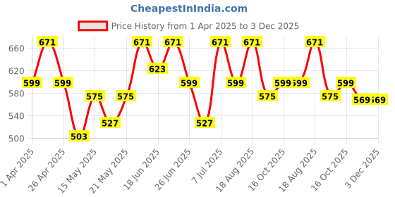 myntra.com Myntra Elegant Homes Black 2 Pieces Foldable Drawer Organisers myntra elegant homes Price History Graph from 1 Apr 2025 to 2 Dec 2025