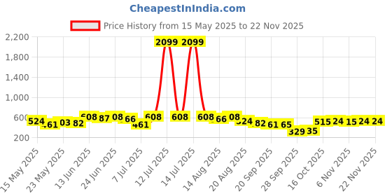 myntra.com Myntra Elegant Homes Black 2 Pieces Regular Drawer Organiser Organisers myntra elegant homes Price History Graph from 15 May 2025 to 21 Nov 2025
