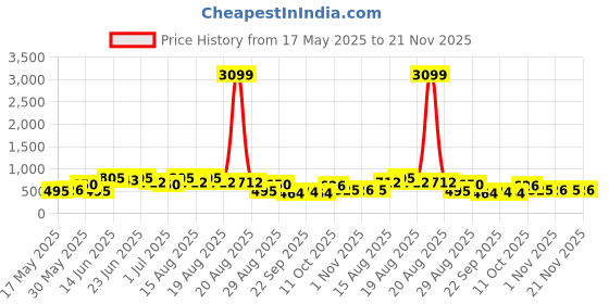 myntra.com Myntra Elegant Homes Black 2 Pieces Rexine Storage Attachi Bag For Cloth With Handle myntra elegant homes Price History Graph from 17 May 2025 to 21 Nov 2025