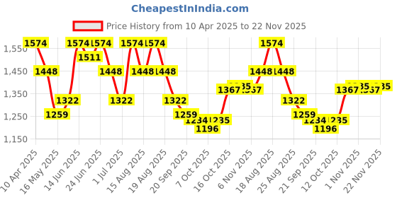myntra.com Myntra Elegant Homes Black 2 Units Multipurpose Folding Cabinet Storage Organizers myntra elegant homes Price History Graph from 10 Apr 2025 to 22 Nov 2025