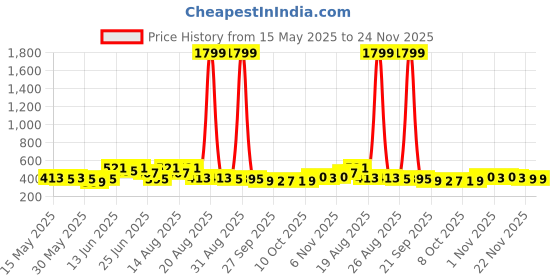 myntra.com Myntra Elegant Homes Black 3 Pieces Artificial Plant With Pot myntra elegant homes Price History Graph from 15 May 2025 to 24 Nov 2025