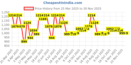 myntra.com Myntra Elegant Homes Black 3 Pieces Hollow Design Foldable Drawer Organisers myntra elegant homes Price History Graph from 25 Mar 2025 to 29 Nov 2025
