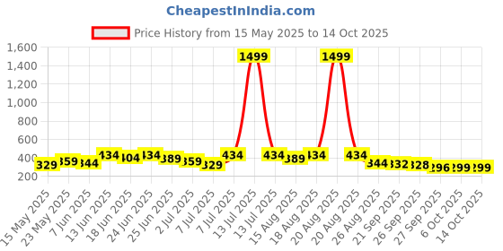 myntra.com Myntra Elegant Homes Black 3 Pieces Regular Multi-Utility Organisers myntra elegant homes Price History Graph from 15 May 2025 to 12 Oct 2025