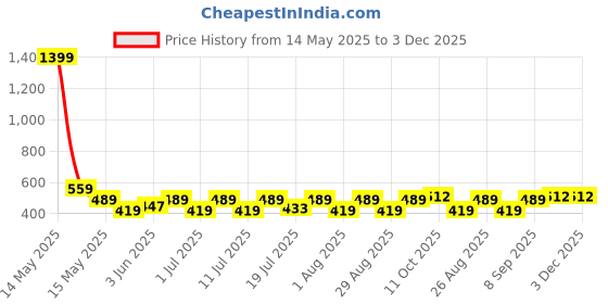 myntra.com Myntra Elegant Homes Black 3 Pieces Reusable Multi-Utility Organisers myntra elegant homes Price History Graph from 14 May 2025 to 2 Dec 2025