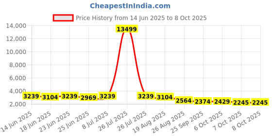 myntra.com Myntra Elegant Homes Black 3-Tier Rust-Proof Planter Stand myntra elegant homes Price History Graph from 14 Jun 2025 to 8 Oct 2025