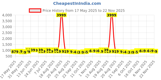 myntra.com Myntra Elegant Homes Black 32 Pieces Regular Drawer Organiser Organisers myntra elegant homes Price History Graph from 17 May 2025 to 22 Nov 2025