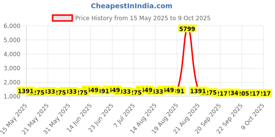 myntra.com Myntra Elegant Homes Black 4-Layer Foldable Shoe Rack myntra elegant homes Price History Graph from 15 May 2025 to 9 Oct 2025