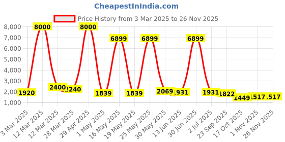 myntra.com Myntra Elegant Homes Black 4 Pieces Beads Shaped Glossy Resin Bath Accessories Set myntra elegant homes Price History Graph from 3 Mar 2025 to 25 Nov 2025