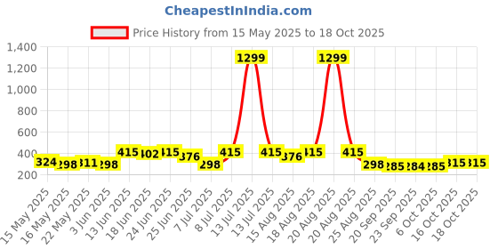 myntra.com Myntra Elegant Homes Black 4 Pieces Multi-Utility Organisers myntra elegant homes Price History Graph from 15 May 2025 to 18 Oct 2025