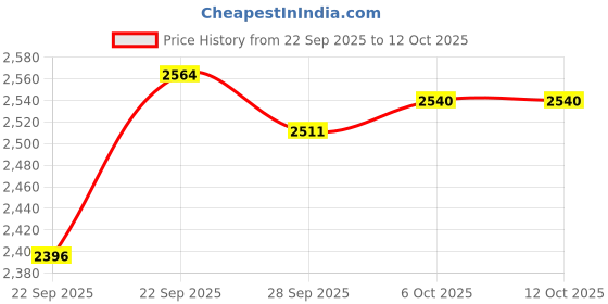 myntra.com Myntra Elegant Homes Black 42 Pieces Regular Drawer Organisers myntra elegant homes Price History Graph from 22 Sep 2025 to 12 Oct 2025