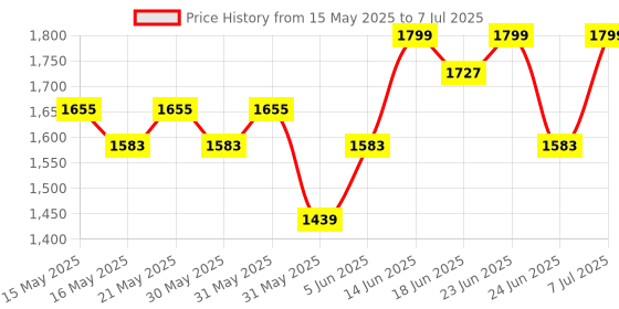 myntra.com Myntra Elegant Homes Black 5-Tier Side Hooks Foldable Shoe Rack myntra elegant homes Price History Graph from 15 May 2025 to 7 Jul 2025