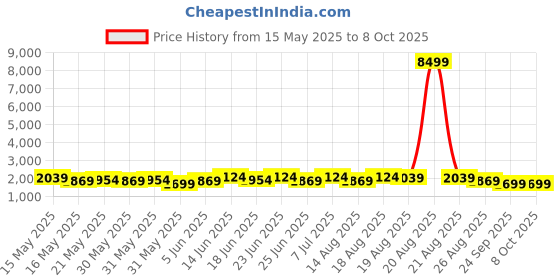 myntra.com Myntra Elegant Homes Black 6-Layer Foldable Shoe Rack myntra elegant homes Price History Graph from 15 May 2025 to 8 Oct 2025