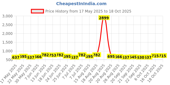 myntra.com Myntra Elegant Homes Black 6 Pieces Drawer Organiser myntra elegant homes Price History Graph from 17 May 2025 to 16 Oct 2025