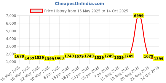 myntra.com Myntra Elegant Homes Black 6 Pieces Regular Drawer Organisers myntra elegant homes Price History Graph from 15 May 2025 to 14 Oct 2025