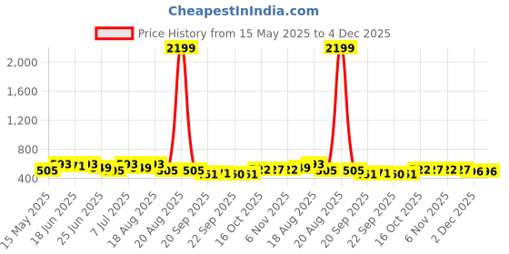 myntra.com Myntra Elegant Homes Black 6 Pieces Regular Drawer Organisers myntra elegant homes Price History Graph from 15 May 2025 to 4 Dec 2025