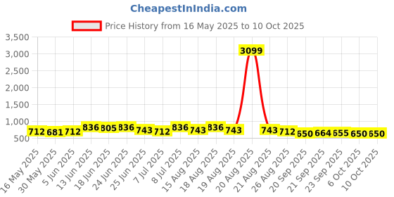myntra.com Myntra Elegant Homes Black 6 Pieces Regular Multi-Utility Organisers myntra elegant homes Price History Graph from 16 May 2025 to 10 Oct 2025