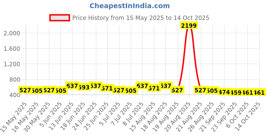 myntra.com Myntra Elegant Homes Black 7 Pieces Regular Drawer Organisers myntra elegant homes Price History Graph from 15 May 2025 to 14 Oct 2025