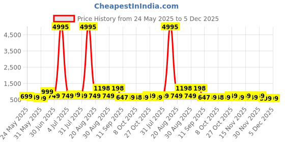 myntra.com Myntra Elegant Homes Black & Beige Abstract Printed Wooden Wall Art myntra elegant homes Price History Graph from 24 May 2025 to 5 Dec 2025