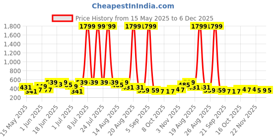 myntra.com Myntra Elegant Homes Black & Beige Printed Durable Laundry Bag myntra elegant homes Price History Graph from 15 May 2025 to 4 Dec 2025