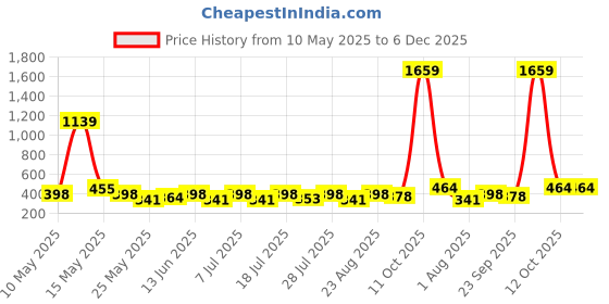 myntra.com Myntra Elegant Homes Black & Beige Self-Designed Anti-Skid Doormat myntra elegant homes Price History Graph from 10 May 2025 to 5 Dec 2025