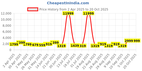 myntra.com Myntra Elegant Homes Black & Blue Religious Painting Wall Arts myntra elegant homes Price History Graph from 2 Apr 2025 to 20 Oct 2025