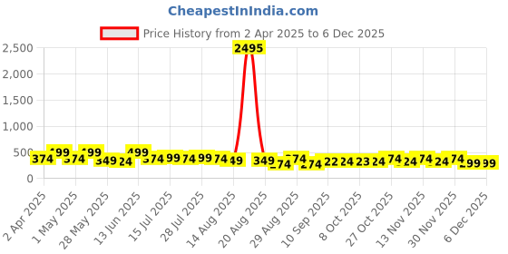 myntra.com Myntra Elegant Homes Black & Gold-Toned 3 Pieces Floral & Botanical Wall Art myntra elegant homes Price History Graph from 2 Apr 2025 to 4 Dec 2025