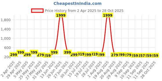 myntra.com Myntra Elegant Homes Black & Gold-Toned 3 Pieces Tree & Moon Wooden Wall Art myntra elegant homes Price History Graph from 2 Apr 2025 to 28 Oct 2025