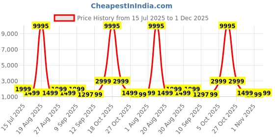 myntra.com Myntra Elegant Homes Black & Gold-toned 5 Pieces Tree of Life MDF Wooden Wall Art myntra elegant homes Price History Graph from 15 Jul 2025 to 1 Dec 2025