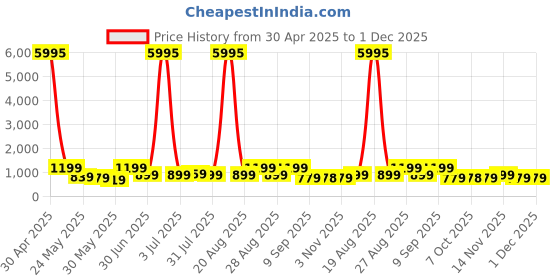 myntra.com Myntra Elegant Homes Black & Gold-Toned Abstract Canvas Wall Art myntra elegant homes Price History Graph from 30 Apr 2025 to 1 Dec 2025