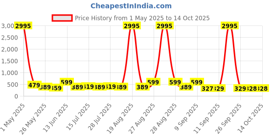 myntra.com Myntra Elegant Homes Black & Gold Toned Lord Krishna Canvas Wall Art myntra elegant homes Price History Graph from 1 May 2025 to 14 Oct 2025