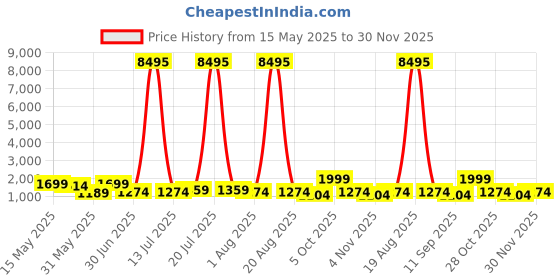 myntra.com Myntra Elegant Homes Black & Gold-Toned Moon Printed Canvas Wall Art myntra elegant homes Price History Graph from 15 May 2025 to 30 Nov 2025