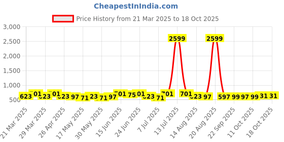 myntra.com Myntra Elegant Homes Black & Gold Toned Printed Shelf Liner Organiser myntra elegant homes Price History Graph from 21 Mar 2025 to 17 Oct 2025