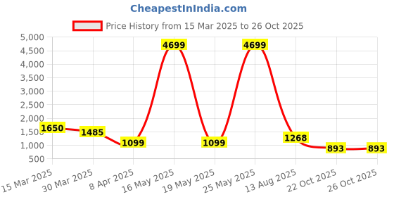 myntra.com Myntra Elegant Homes Black & Gold Toned Textured Iron Candle Holder myntra elegant homes Price History Graph from 15 Mar 2025 to 24 Oct 2025