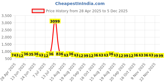 myntra.com Myntra Elegant Homes Black & Green 2 Pieces Printed Cotton Chair Pads myntra elegant homes Price History Graph from 28 Apr 2025 to 5 Dec 2025