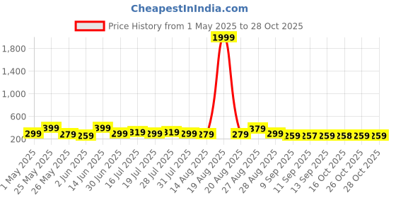 myntra.com Myntra Elegant Homes Black & Green 5 Pieces Lord Ganesh Religious Wood Wall Art myntra elegant homes Price History Graph from 1 May 2025 to 27 Oct 2025