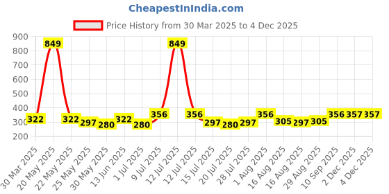 myntra.com Myntra Elegant Homes Black & Green Birds & Tree Printed Wall Stickers myntra elegant homes Price History Graph from 30 Mar 2025 to 2 Dec 2025