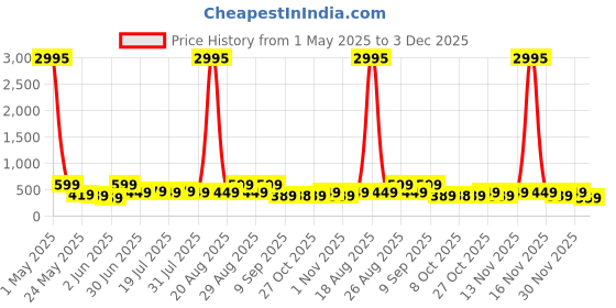 myntra.com Myntra Elegant Homes Black & Green Modern Art Tree Canvas Wall Art myntra elegant homes Price History Graph from 1 May 2025 to 3 Dec 2025