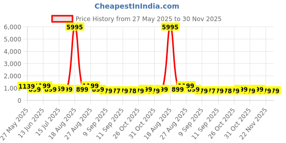 myntra.com Myntra Elegant Homes Black & Green Mountain & Moon Canvas Wall Art myntra elegant homes Price History Graph from 27 May 2025 to 30 Nov 2025