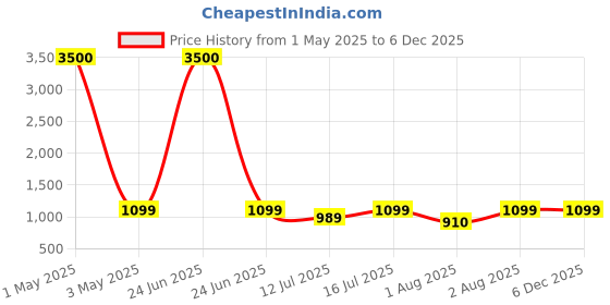 myntra.com Myntra Elegant Homes Black & Grey 1 Piece Wood Birds and Animals Wall Paintings myntra elegant homes Price History Graph from 1 May 2025 to 4 Dec 2025