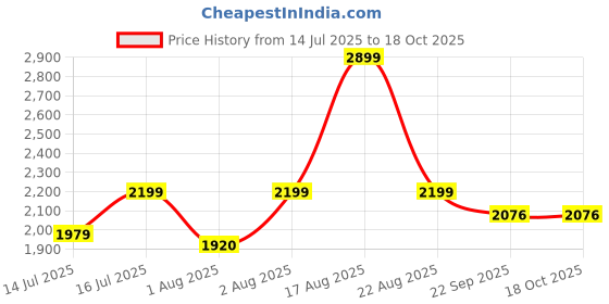 myntra.com Myntra Elegant Homes Black & Grey 2 Pieces Running Deer Birds And Animals Canvas Wall Art myntra elegant homes Price History Graph from 14 Jul 2025 to 18 Oct 2025