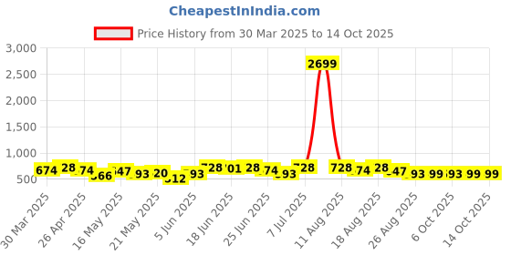 myntra.com Myntra Elegant Homes Black & Grey 4 Tier Water Resistant Multi-Utility Organiser myntra elegant homes Price History Graph from 30 Mar 2025 to 13 Oct 2025