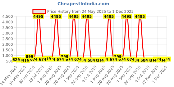 myntra.com Myntra Elegant Homes Black & Grey Charlie Chaplin Printed Canvas Wall Art myntra elegant homes Price History Graph from 24 May 2025 to 1 Dec 2025