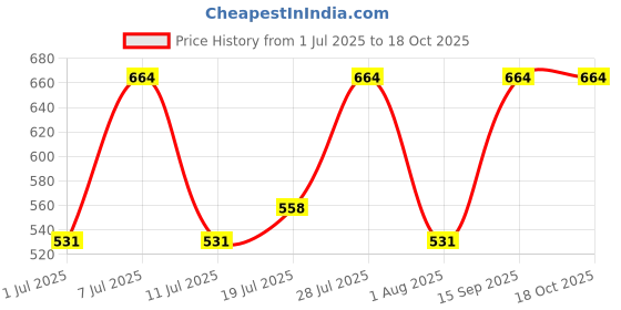 myntra.com Myntra Elegant Homes Black & Grey Geometric 300 TC Single Bedsheet with 1 Pillow Covers myntra elegant homes Price History Graph from 1 Jul 2025 to 18 Oct 2025