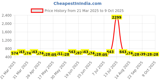 myntra.com Myntra Elegant Homes Black & Grey Printed Shelf Liner Organiser myntra elegant homes Price History Graph from 21 Mar 2025 to 8 Oct 2025